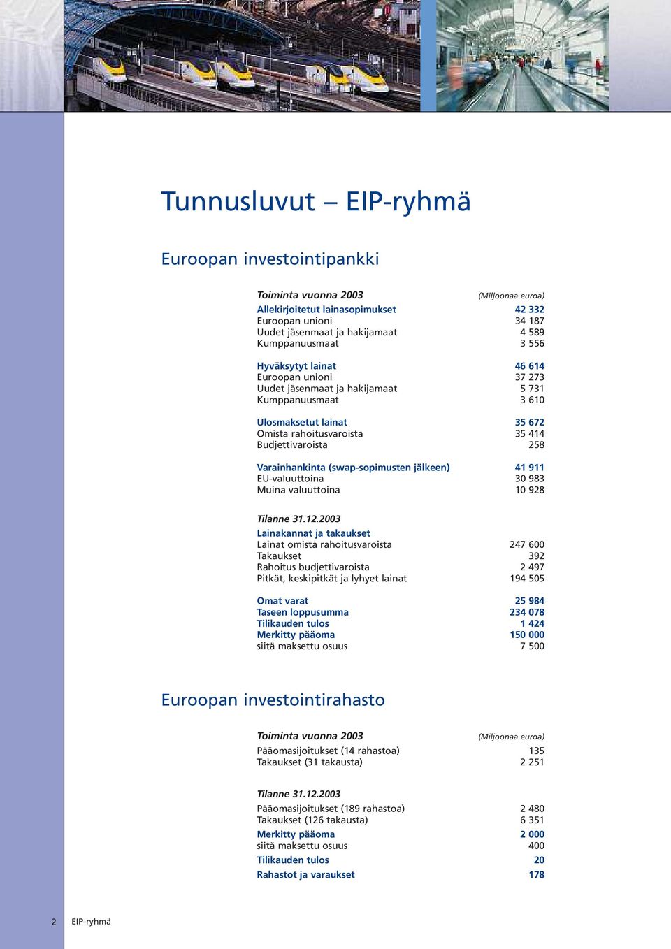 Budjettivaroista 258 Varainhankinta (swap-sopimusten jälkeen) 41 911 EU-valuuttoina 30 983 Muina valuuttoina 10 928 Tilanne 31.12.