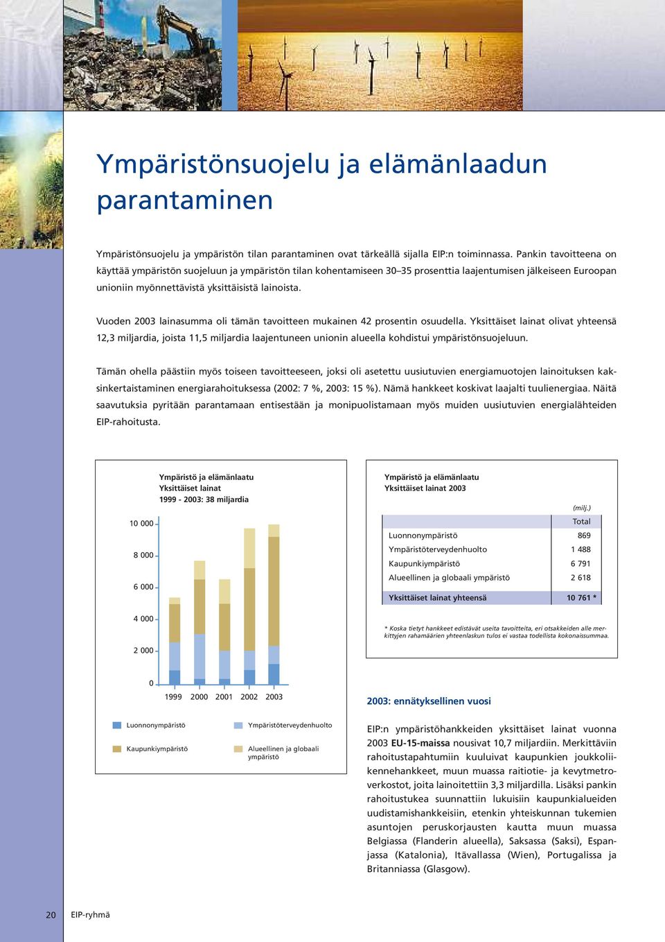 Vuoden 2003 lainasumma oli tä mä n tavoitteen mukainen 42 prosentin osuudella.