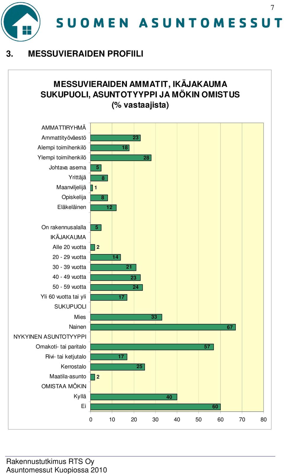 rakennusalalla IKÄJAKAUMA Alle 20 vuotta 20-29 vuotta 30-39 vuotta 40-49 vuotta 50-59 vuotta Yli 60 vuotta tai yli SUKUPUOLI Mies Nainen NYKYINEN