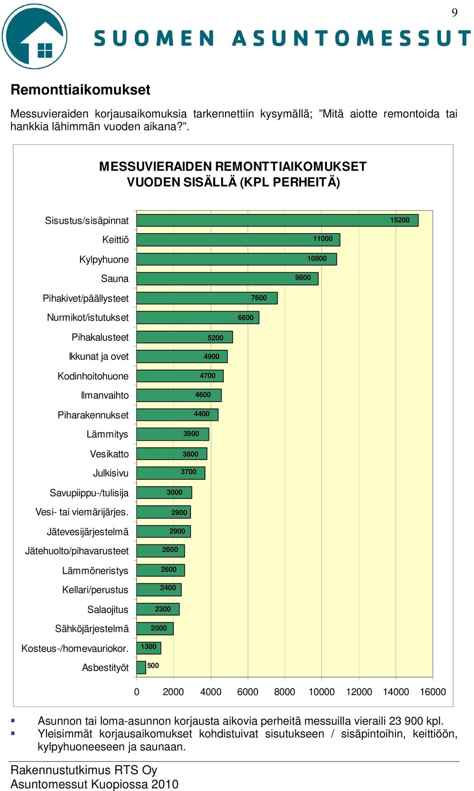 Ikkunat ja ovet Kodinhoitohuone Ilmanvaihto Piharakennukset Lämmitys Vesikatto Julkisivu Savupiippu-/tulisija Vesi- tai viemärijärjes.