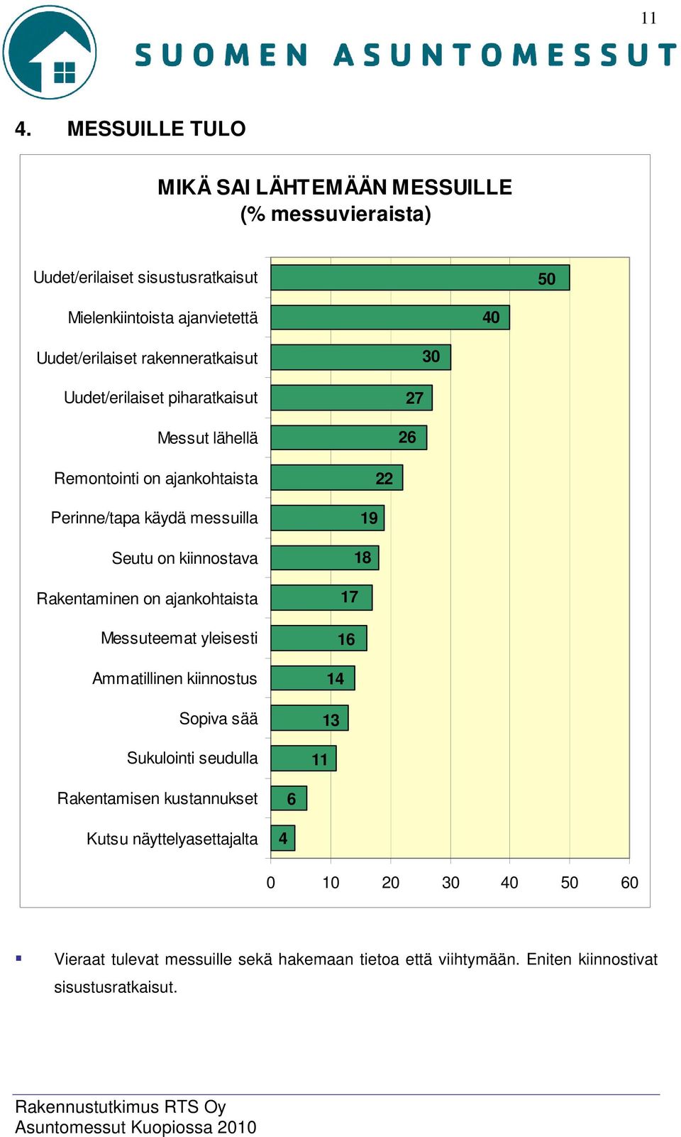 kiinnostava Rakentaminen on ajankohtaista Messuteemat yleisesti Ammatillinen kiinnostus Sopiva sää Sukulointi seudulla 22 19 18 17 16 14 13 11