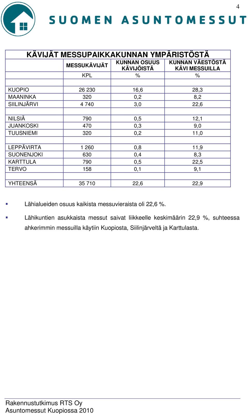 SUONENJOKI 630 0,4 8,3 KARTTULA 790 0,5 22,5 TERVO 158 0,1 9,1 YHTEENSÄ 35 710 22,6 22,9 Lähialueiden osuus kaikista messuvieraista oli 22,6 %.