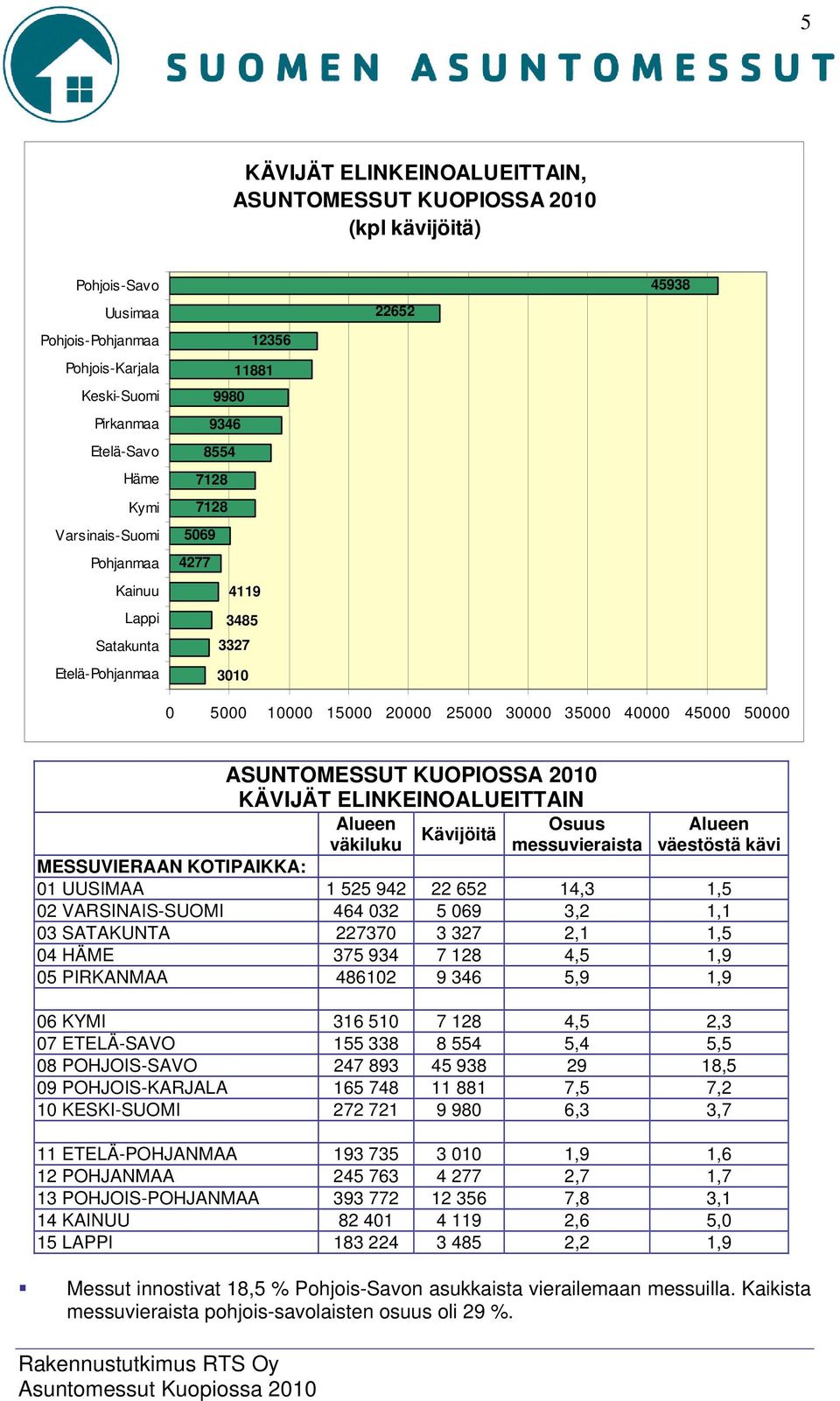 KUOPIOSSA 2010 KÄVIJÄT ELINKEINOALUEITTAIN Alueen Kävijöitä väkiluku Osuus messuvieraista Alueen väestöstä kävi MESSUVIERAAN KOTIPAIKKA: 01 UUSIMAA 1 525 942 22 652 14,3 1,5 02 VARSINAIS-SUOMI 464