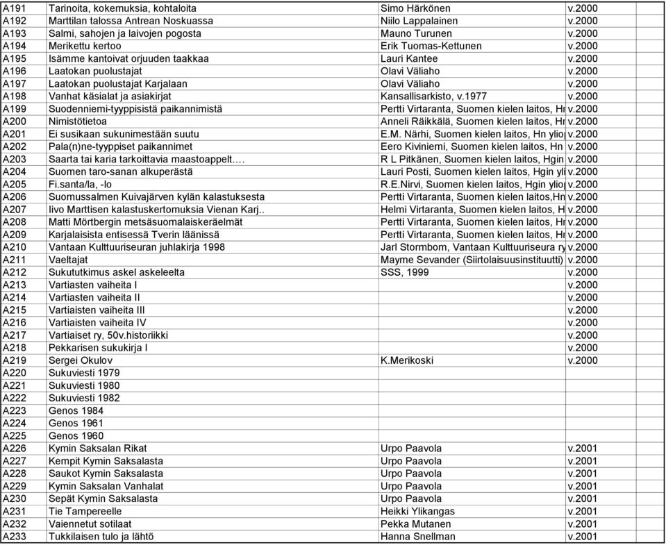 2000 A197 Laatokan puolustajat Karjalaan Olavi Väliaho v.2000 A198 Vanhat käsialat ja asiakirjat Kansallisarkisto, v.1977 v.