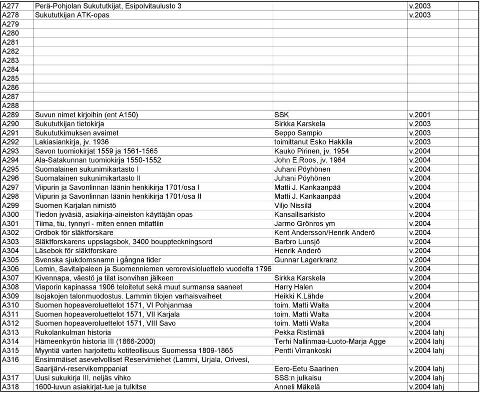 2003 A293 Savon tuomiokirjat 1559 ja 1561-1565 Kauko Pirinen, jv. 1954 v.2004 A294 Ala-Satakunnan tuomiokirja 1550-1552 John E.Roos, jv. 1964 v.