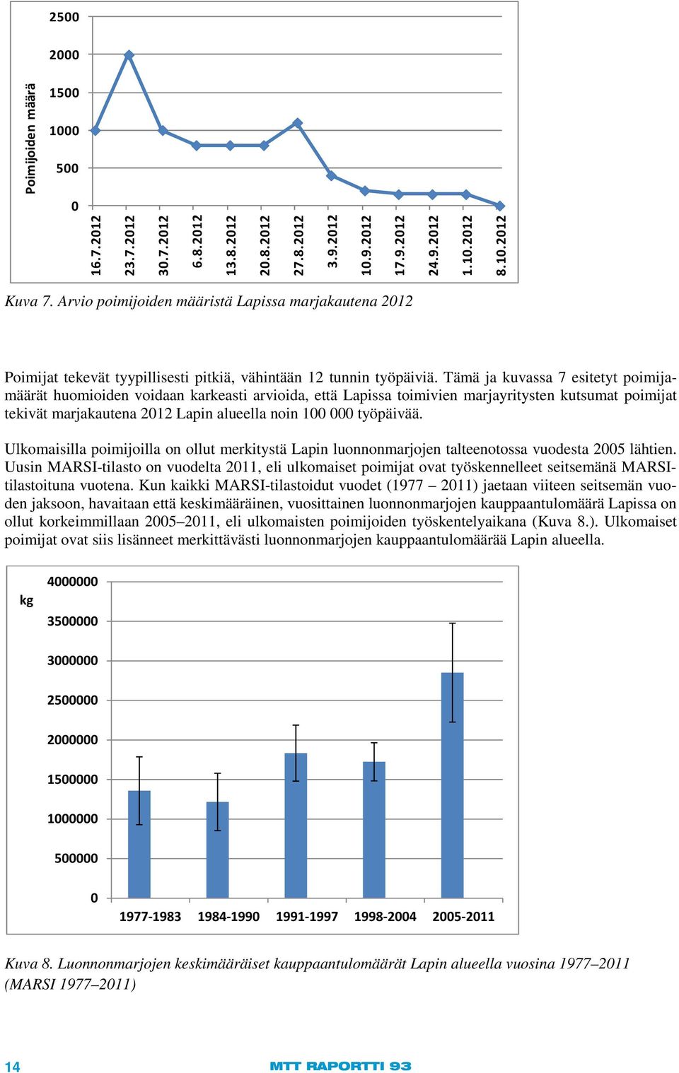 Tämä ja kuvassa 7 esitetyt poimijamäärät huomioiden voidaan karkeasti arvioida, että Lapissa toimivien marjayritysten kutsumat poimijat tekivät marjakautena 2012 Lapin alueella noin 100 000 työpäivää.