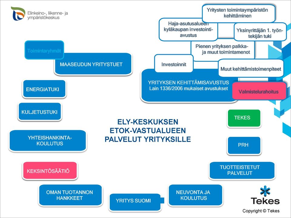 ENERGIATUKI YRITYKSEN KEHITTÄMISAVUSTUS Lain 1336/2006 mukaiset avustukset Valmistelurahoitus KULJETUSTUKI YHTEISHANKINTA- KOULUTUS