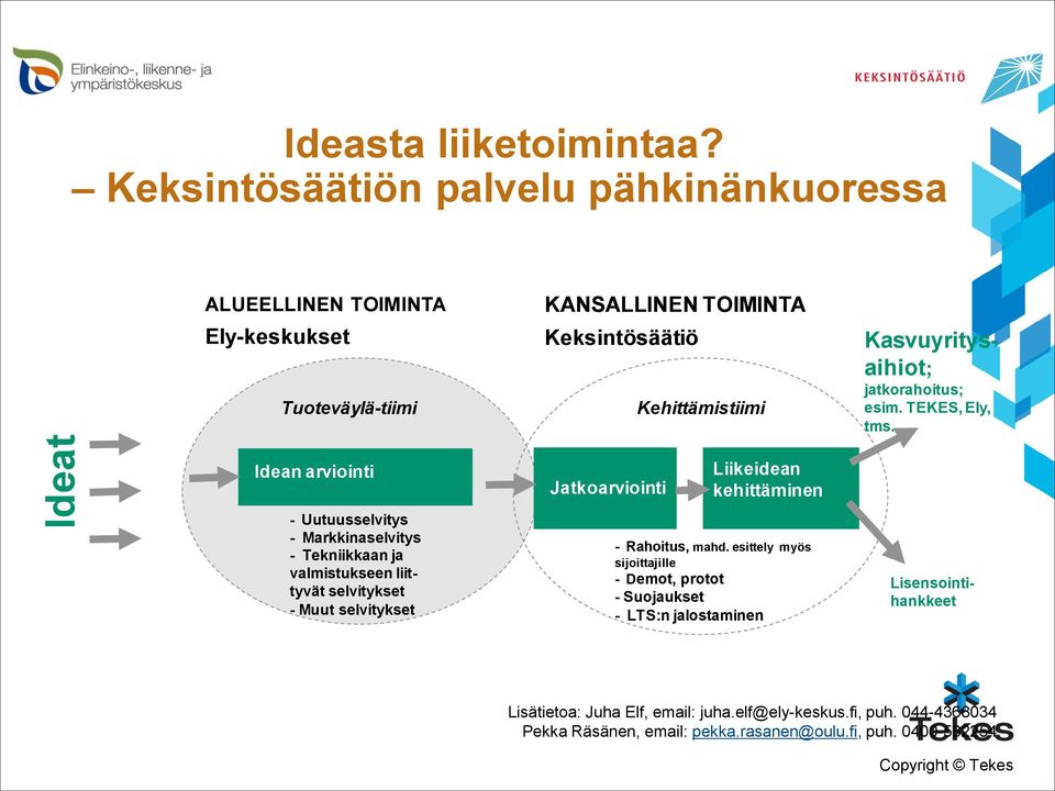 Kasvuyritysaihiot; jatkorahoitus; esim. TEKES, Ely, tms.