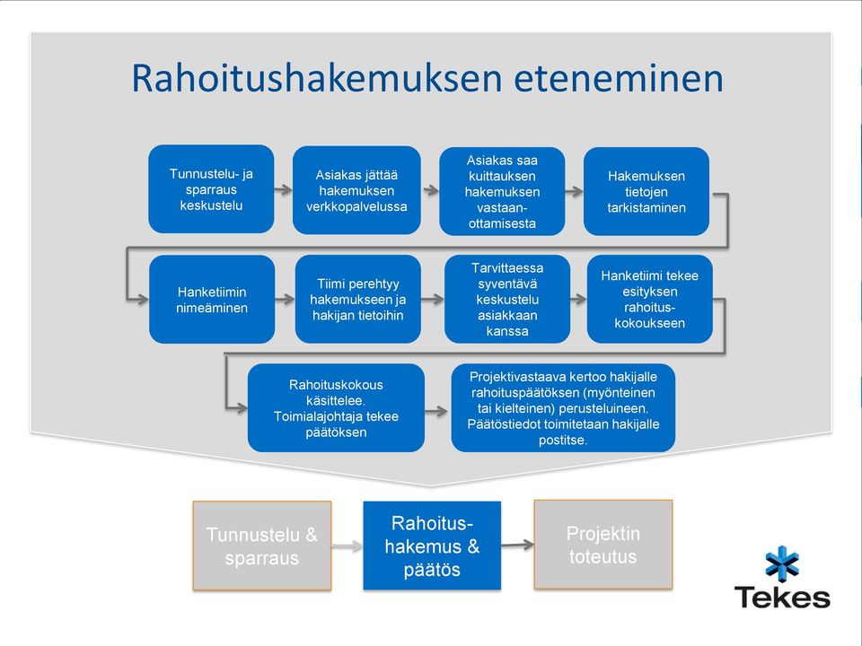 asiakkaan kanssa Hanketiimi tekee esityksen rahoituskokoukseen Rahoituskokous käsittelee.
