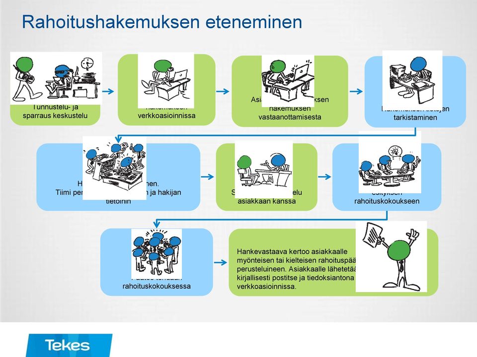 Tiimi perehtyy hakemukseen ja hakijan tietoihin Syventävä keskustelu asiakkaan kanssa Hanketiimi tekee esityksen rahoituskokoukseen Päätös