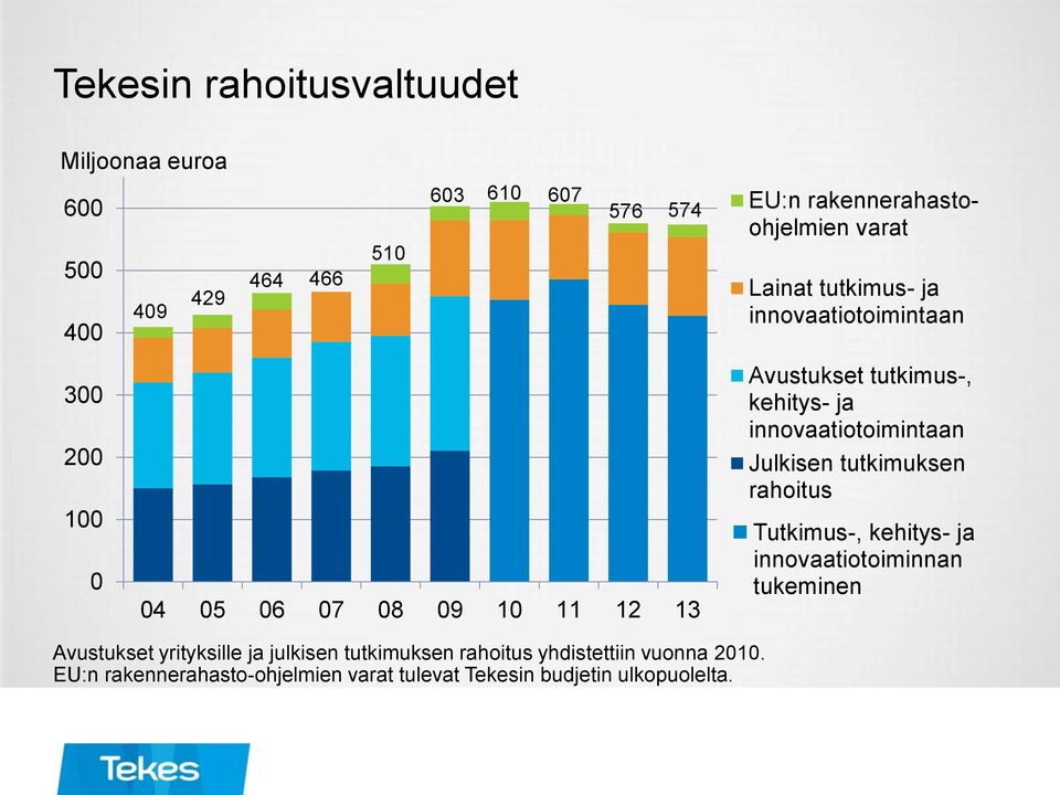 innovaatiotoimintaan Julkisen tutkimuksen rahoitus Tutkimus-, kehitys- ja innovaatiotoiminnan tukeminen Avustukset yrityksille