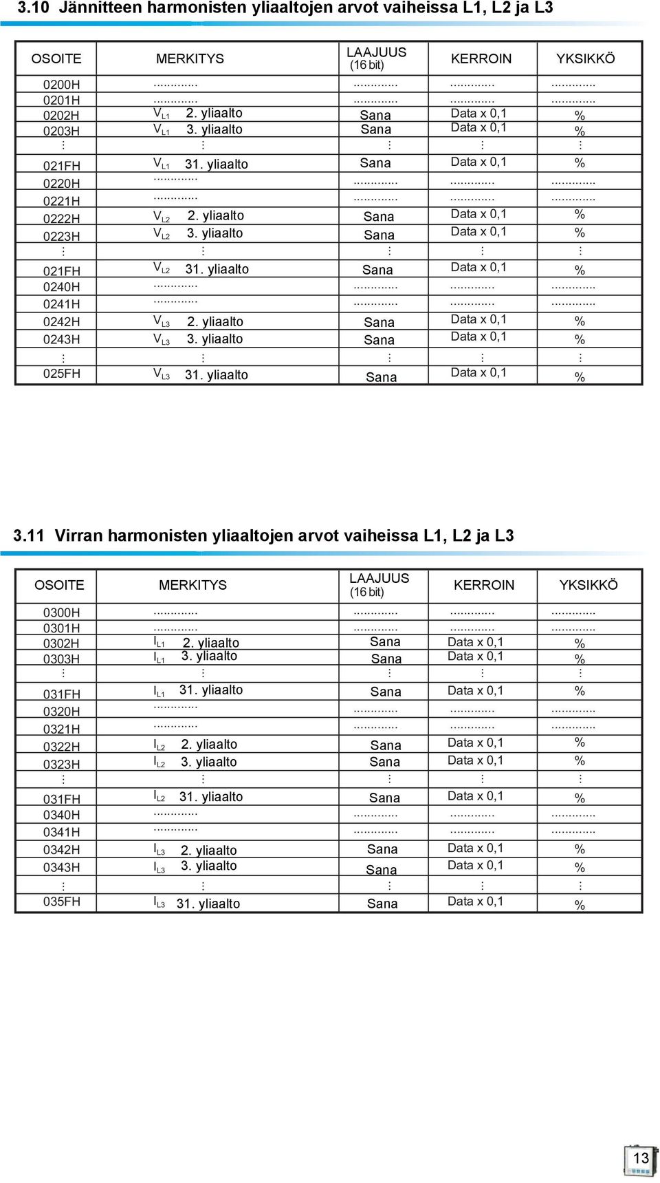 Harmonic yliaalto.. L3 2nd 2. Harmonic yliaalto L3 3rd 3. Harmonic yliaalto Sana.. Sana Sana Sana.. Sana Sana MULTIPLIER KERROIN.. x 0,1 x 0,1 x 0,1.. x 0,1 x 0,1 x 0,1.. x 0,1 x 0,1 YKSIKKÖ UNIT.