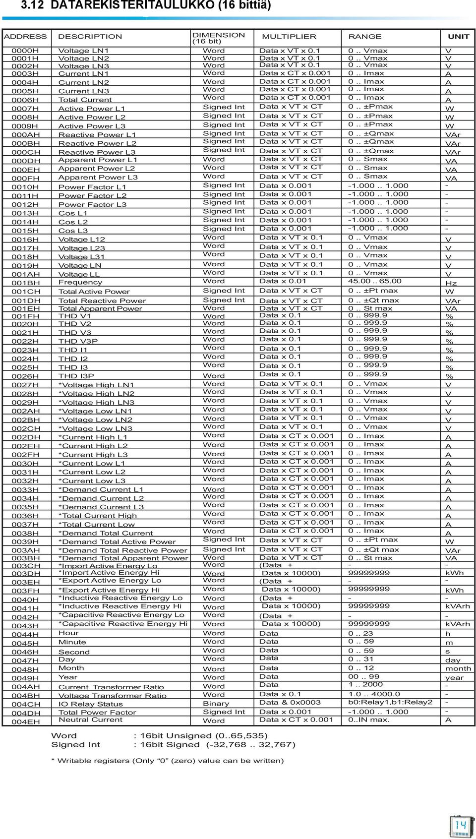 LN2 Current LN3 Total Current ctive Power L1 ctive Power L2 ctive Power L3 Reactive Power L1 Reactive Power L2 Reactive Power L3 pparent Power L1 pparent Power L2 pparent Power L3 Power Factor L1