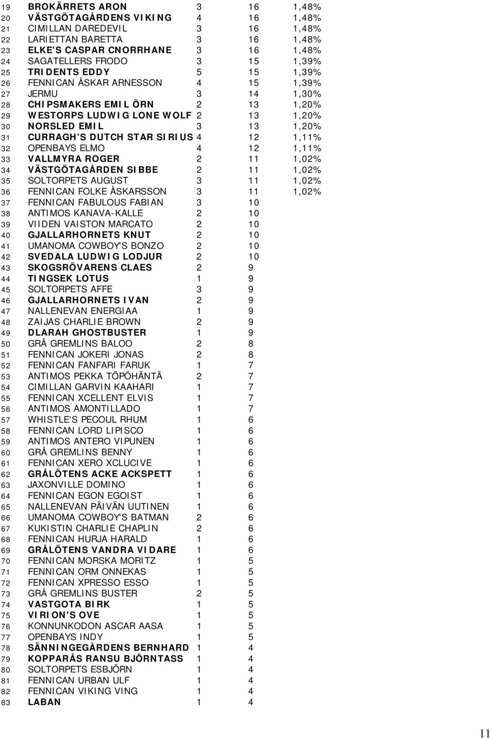 CURRAGH'S DUTCH STAR SIRIUS 4 12 1,11% 32 OPENBAYS ELMO 4 12 1,11% 33 VALLMYRA ROGER 2 11 1,02% 34 VÄSTGÖTAGÅRDEN SIBBE 2 11 1,02% 35 SOLTORPETS AUGUST 3 11 1,02% 36 FENNICAN FOLKE ÅSKARSSON 3 11