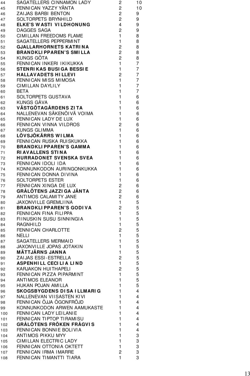 58 FENNICAN MISS MIMOSA 1 7 59 CIMILLAN DAYLILY 1 7 60 BETA 1 7 61 SOLTORPETS GUSTAVA 1 6 62 KUNGS GÅVA 1 6 63 VÄSTGÖTAGÅRDENS ZITA 1 6 64 NALLENEVAN SÄKENÖIVÄ VOIMA 1 6 65 FENNICAN LADY DE LUX 1 6