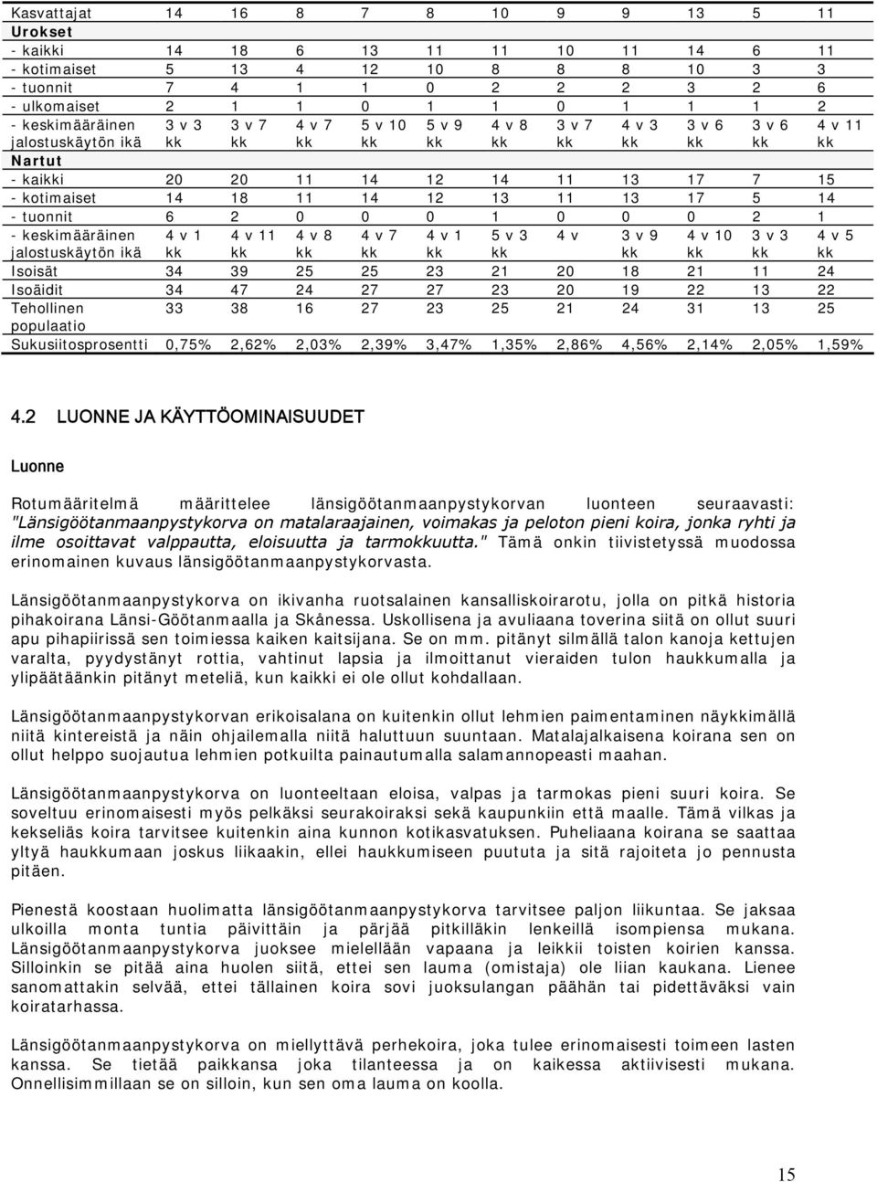 tuonnit 6 2 0 0 0 1 0 0 0 2 1 - keskimääräinen jalostuskäytön ikä 4 v 1 4 v 11 4 v 8 4 v 7 4 v 1 5 v 3 4 v 3 v 9 4 v 10 3 v 3 4 v 5 Isoisät 34 39 25 25 23 21 20 18 21 11 24 Isoäidit 34 47 24 27 27 23