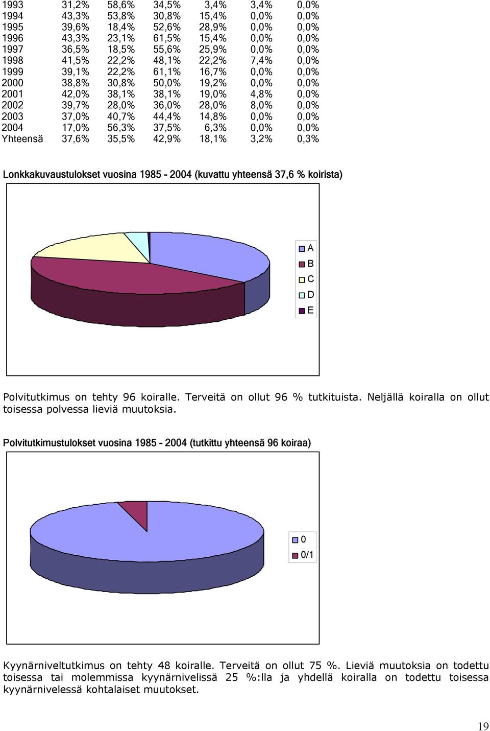 37,0% 40,7% 44,4% 14,8% 0,0% 0,0% 2004 17,0% 56,3% 37,5% 6,3% 0,0% 0,0% Yhteensä 37,6% 35,5% 42,9% 18,1% 3,2% 0,3% Lonakuvaustulokset vuosina 1985-2004 (kuvattu yhteensä 37,6 % koirista) A B C D E