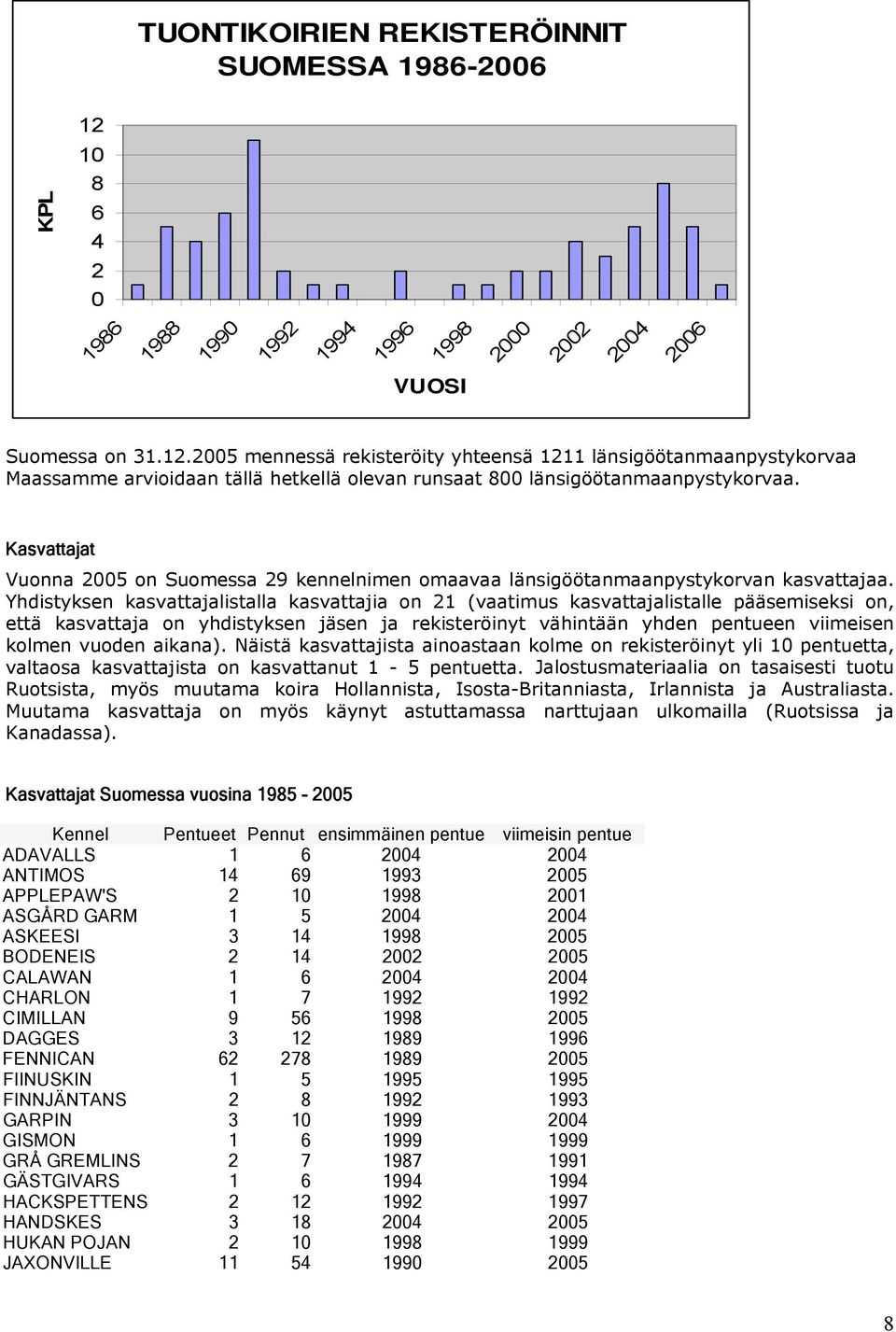 2005 mennessä rekisteröity yhteensä 1211 länsigöötanmaanpystykorvaa Maassamme arvioidaan tällä hetkellä olevan runsaat 800 länsigöötanmaanpystykorvaa.