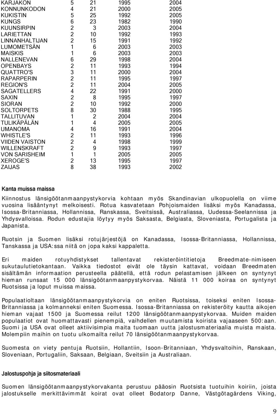 SIORAN 2 10 1992 2000 SOLTORPETS 8 30 1988 1995 TALLITUVAN 1 2 2004 2004 TULIKÄPÄLÄN 1 4 2005 2005 UMANOMA 4 16 1991 2004 WHISTLE'S 2 11 1993 1996 VIIDEN VAISTON 2 4 1998 1999 WILLENSKRAFT 2 9 1993
