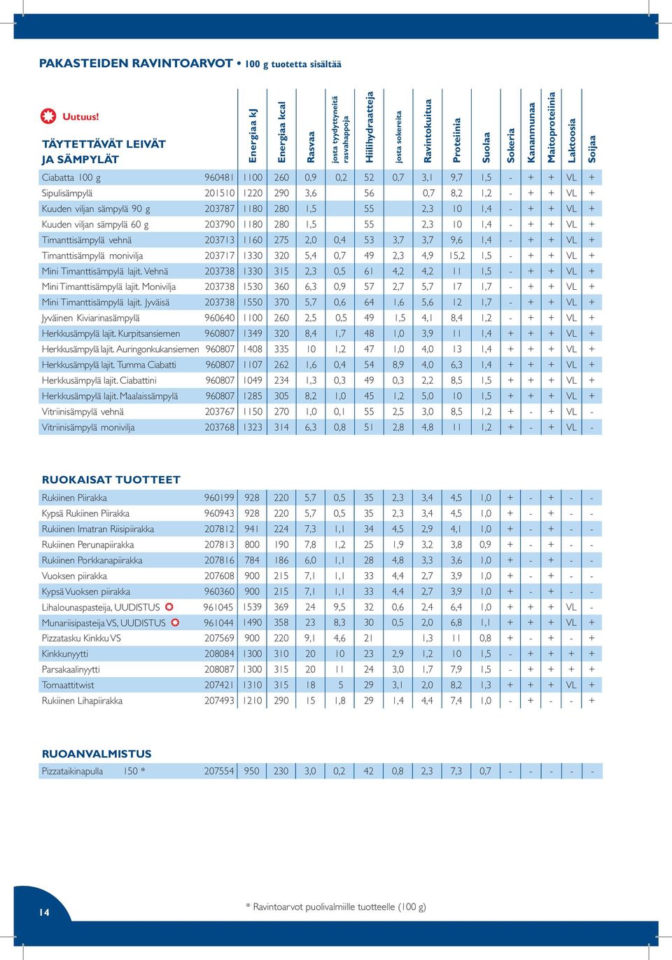 viljan sämpylä 90 g 203787 1180 280 1,5 55 2,3 10 1,4 - + + VL + Kuuden viljan sämpylä 60 g 203790 1180 280 1,5 55 2,3 10 1,4 - + + VL + Timanttisämpylä vehnä 203713 1160 275 2,0 0,4 53 3,7 3,7 9,6