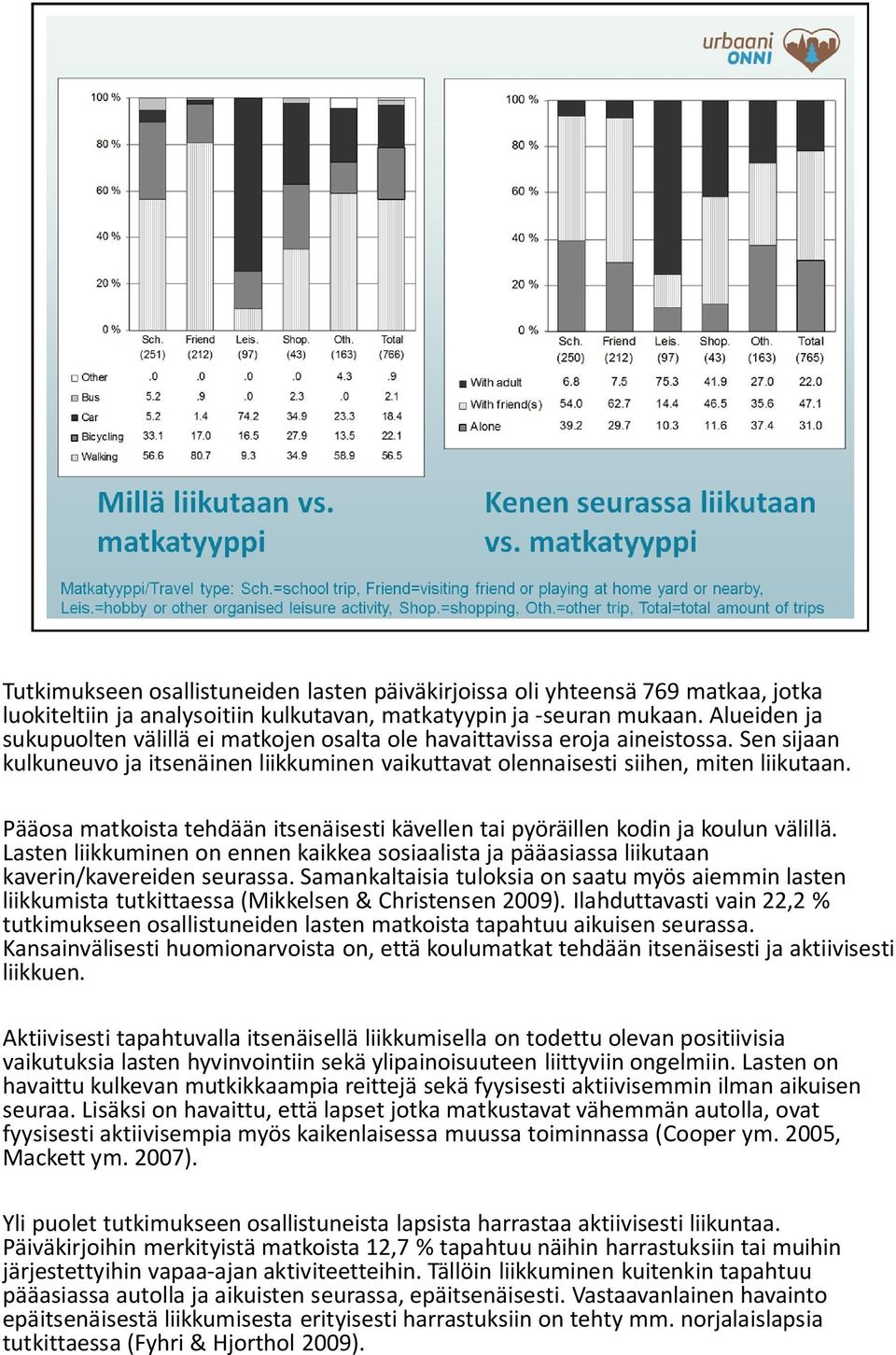 Pääosa matkoista tehdään itsenäisesti kävellen tai pyöräillen kodin ja koulun välillä. Lasten liikkuminen on ennen kaikkea sosiaalista ja pääasiassa liikutaan kaverin/kavereiden seurassa.