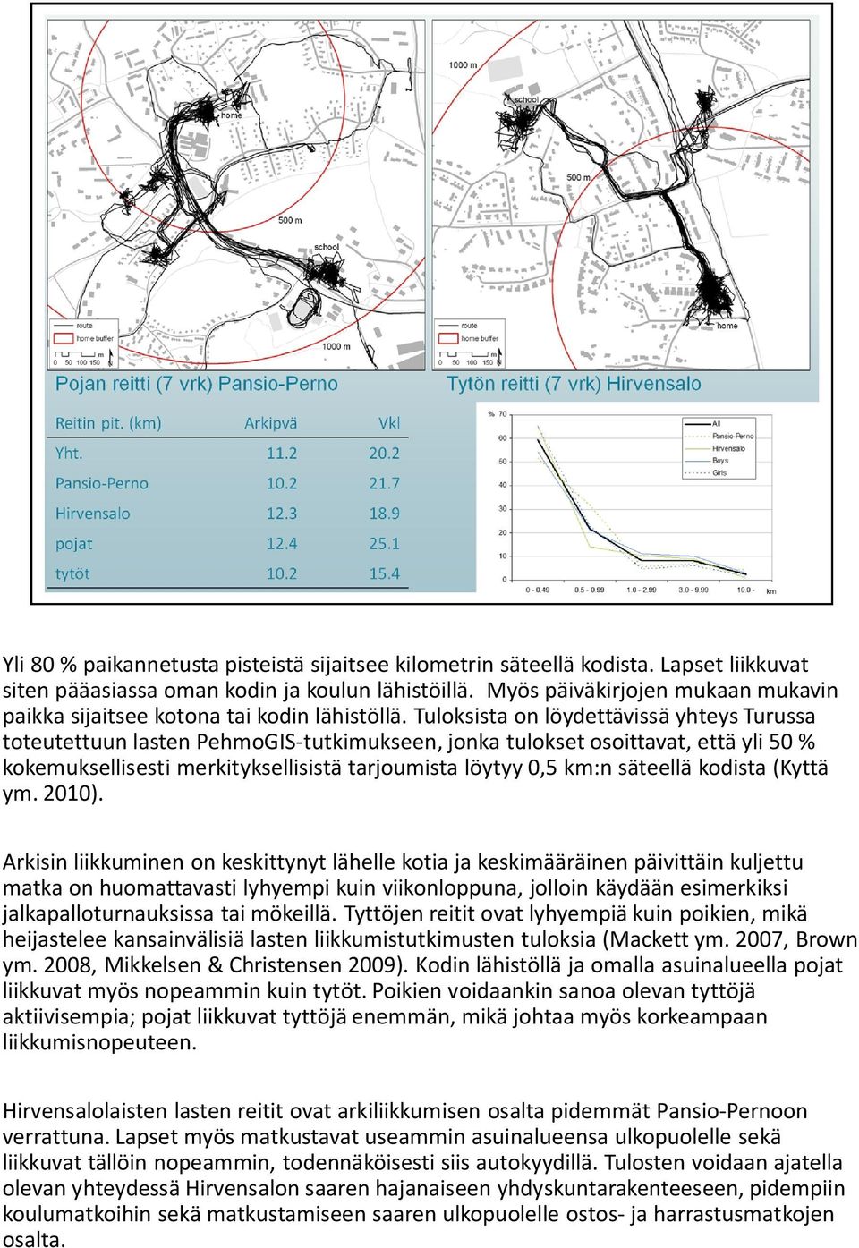 Tuloksista on löydettävissä yhteys Turussa toteutettuun lasten PehmoGIS-tutkimukseen, jonka tulokset osoittavat, että yli 50 % kokemuksellisesti merkityksellisistä tarjoumista löytyy 0,5 km:n