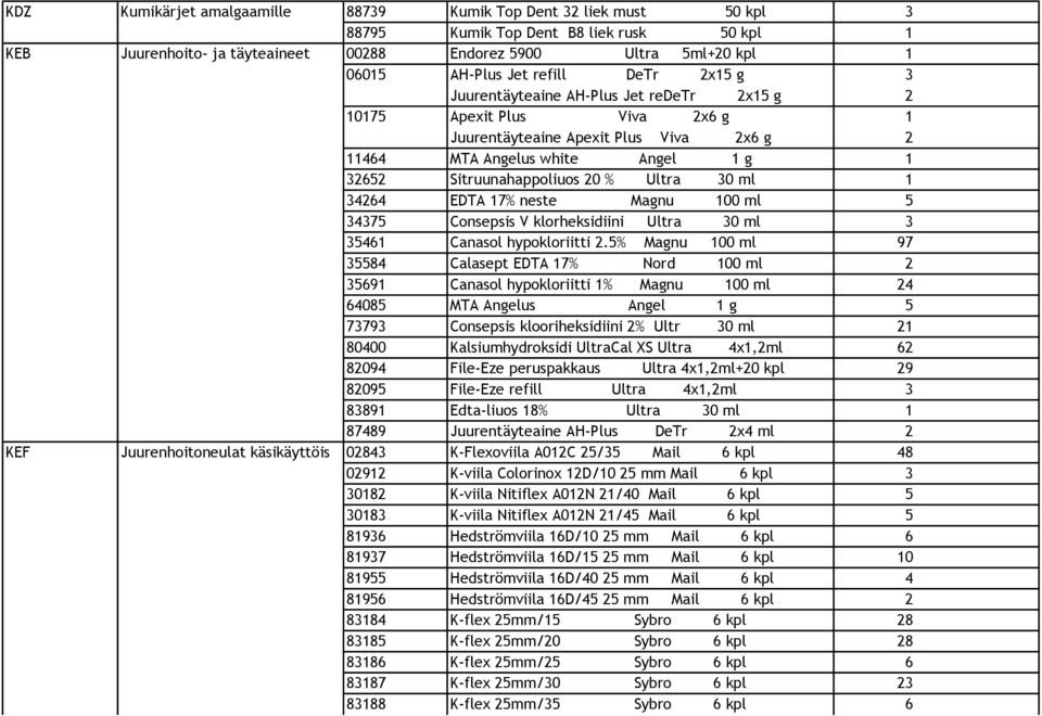 Sitruunahappoliuos 20 % Ultra 30 ml 1 34264 EDTA 17% neste Magnu 100 ml 5 34375 Consepsis V klorheksidiini Ultra 30 ml 3 35461 Canasol hypokloriitti 2.