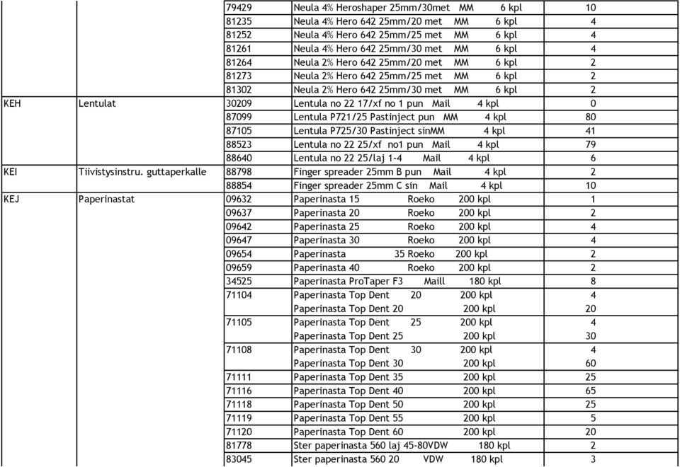 87099 Lentula P721/25 Pastinject pun MM 4 kpl 80 87105 Lentula P725/30 Pastinject sinmm 4 kpl 41 88523 Lentula no 22 25/xf no1 pun Mail 4 kpl 79 88640 Lentula no 22 25/laj 1-4 Mail 4 kpl 6 KEI