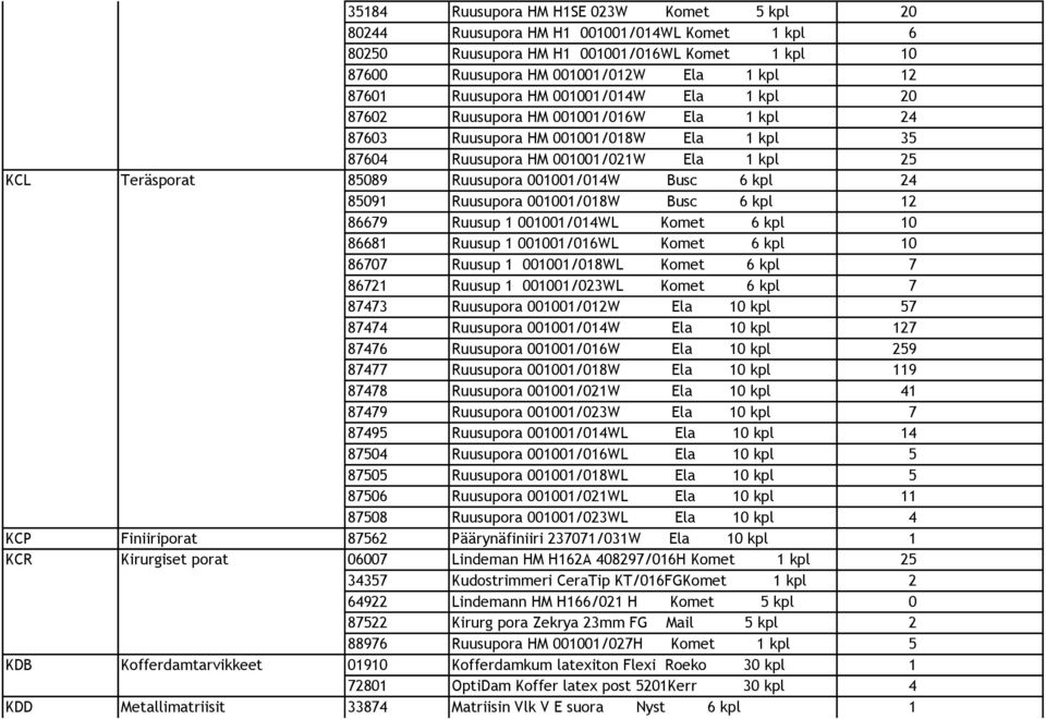 Ruusupora 001001/014W Busc 6 kpl 24 85091 Ruusupora 001001/018W Busc 6 kpl 12 86679 Ruusup 1 001001/014WL Komet 6 kpl 10 86681 Ruusup 1 001001/016WL Komet 6 kpl 10 86707 Ruusup 1 001001/018WL Komet 6