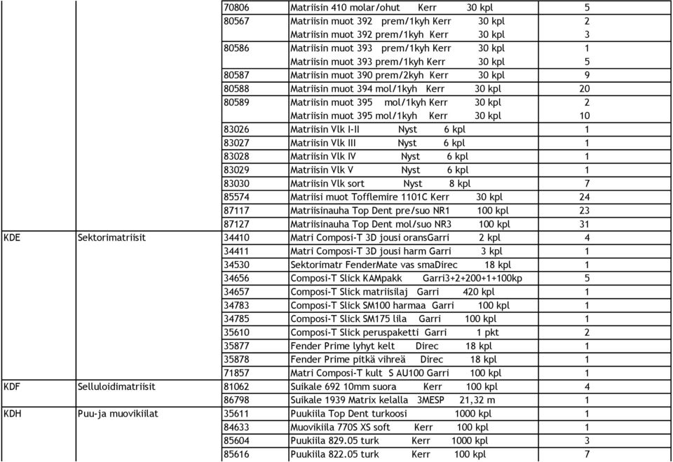 mol/1kyh Kerr 30 kpl 10 83026 Matriisin Vlk I-II Nyst 6 kpl 1 83027 Matriisin Vlk III Nyst 6 kpl 1 83028 Matriisin Vlk IV Nyst 6 kpl 1 83029 Matriisin Vlk V Nyst 6 kpl 1 83030 Matriisin Vlk sort Nyst