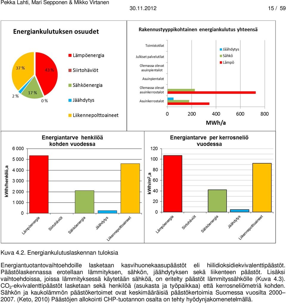 Lisäksi vaihtoehdoissa, joissa lämmityksessä käytetään sähköä, on eritelty päästöt lämmityssähkölle (Kuva 4.3).