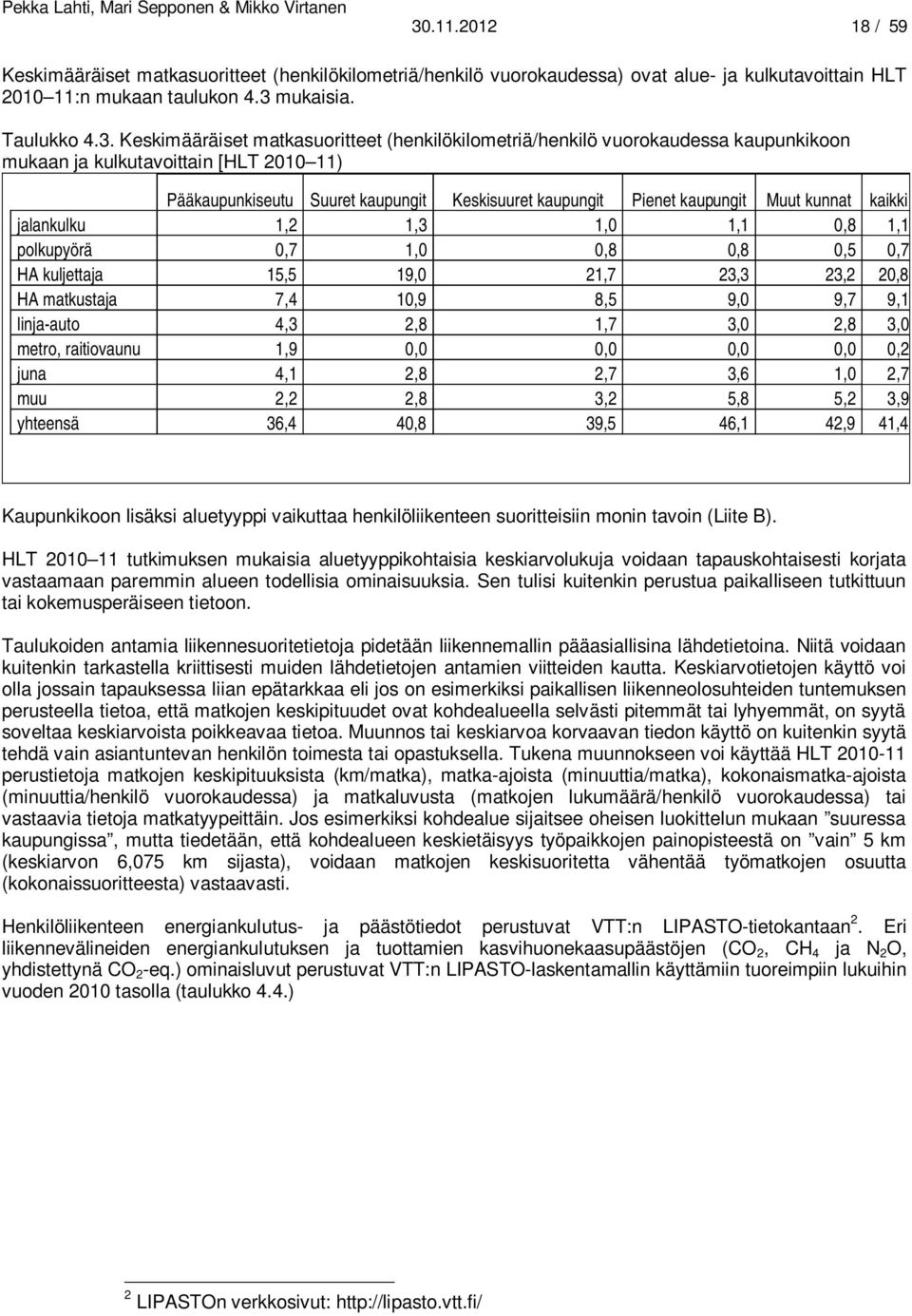 kaikki jalankulku 1,2 1,3 1,0 1,1 0,8 1,1 polkupyörä 0,7 1,0 0,8 0,8 0,5 0,7 HA kuljettaja 15,5 19,0 21,7 23,3 23,2 20,8 HA matkustaja 7,4 10,9 8,5 9,0 9,7 9,1 linja-auto 4,3 2,8 1,7 3,0 2,8 3,0