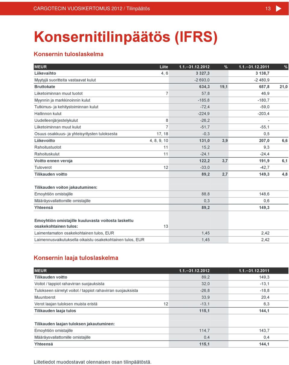 2012 % 1.1. 31.12.2011 % Liikevaihto 4, 6 3 327,3 3 138,7 Myytyjä suoritteita vastaavat kulut -2 693,0-2 480,9 Bruttokate 634,3 19,1 657,8 21,0 Liiketoiminnan muut tuotot 7 57,8 46,9 Myynnin ja