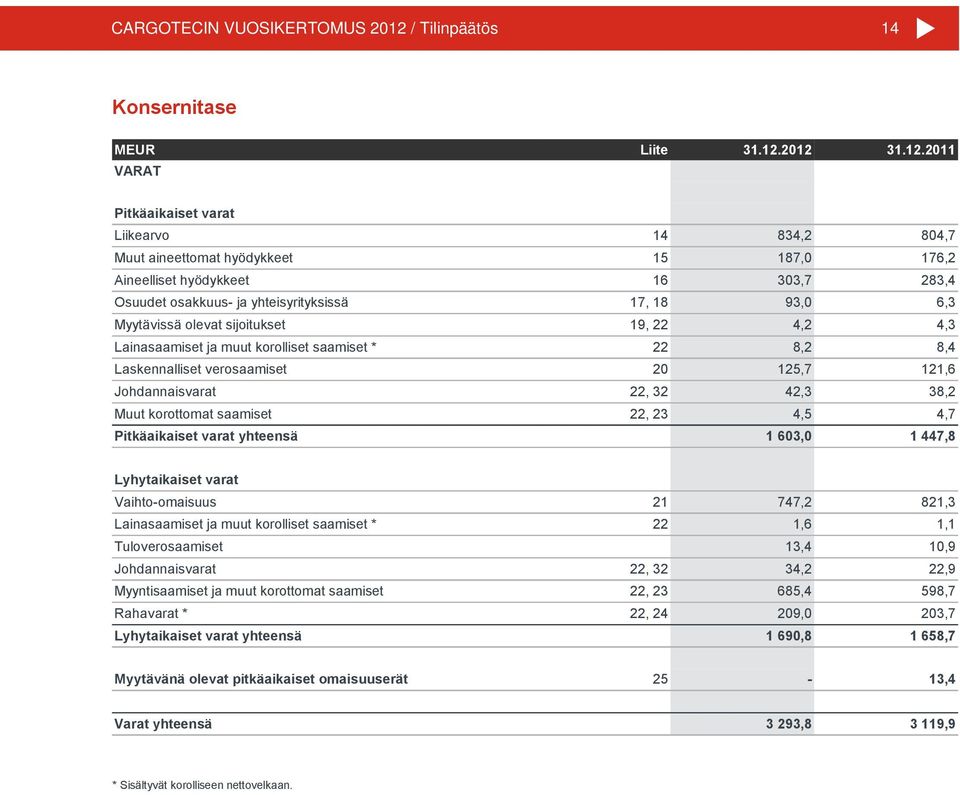 2012 31.12.2011 VARAT Pitkäaikaiset varat Liikearvo 14 834,2 804,7 Muut aineettomat hyödykkeet 15 187,0 176,2 Aineelliset hyödykkeet 16 303,7 283,4 Osuudet osakkuus- ja yhteisyrityksissä 17, 18 93,0