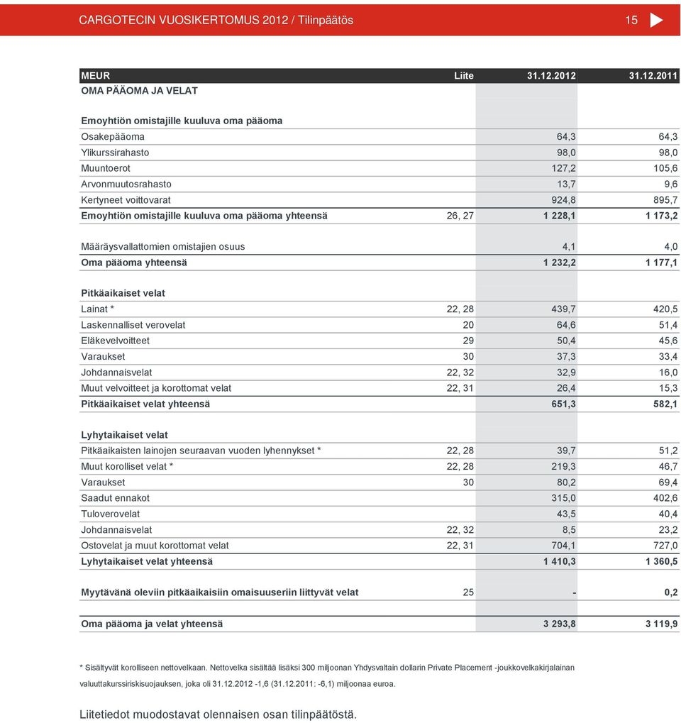 2012 31.12.2011 OMA PÄÄOMA JA VELAT Emoyhtiön omistajille kuuluva oma pääoma Osakepääoma 64,3 64,3 Ylikurssirahasto 98,0 98,0 Muuntoerot 127,2 105,6 Arvonmuutosrahasto 13,7 9,6 Kertyneet voittovarat