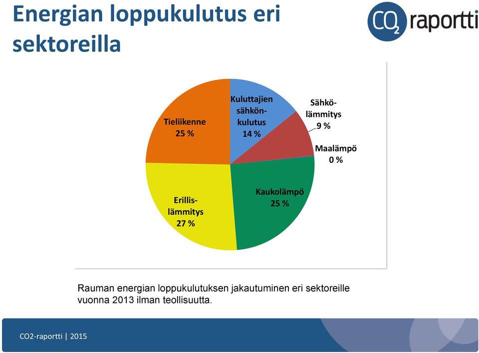 Erillislämmitys 27 % Kaukolämpö 25 % Rauman energian