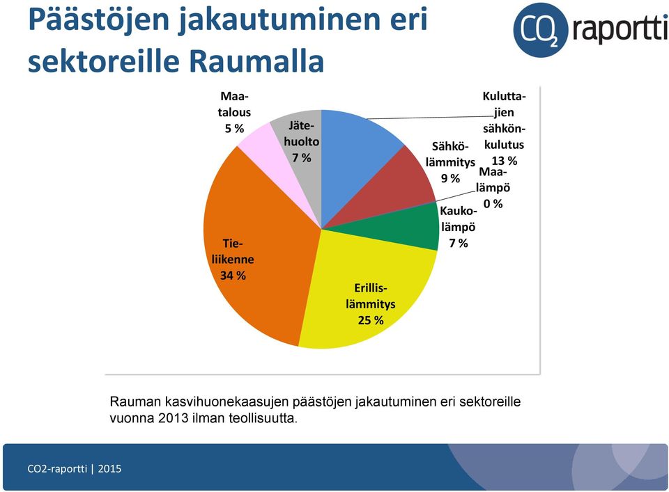 sähkönkulutus 13 % Sähkölämmitys 9 % Maalämpö 0 % Kaukolämpö 7 % Rauman