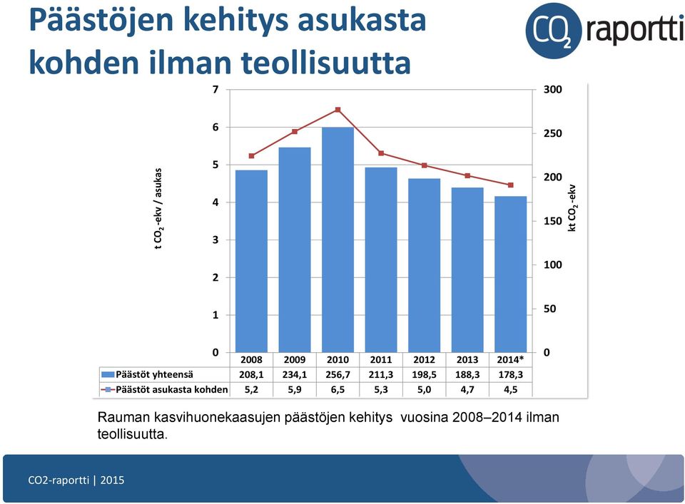 yhteensä 208,1 234,1 256,7 211,3 198,5 188,3 178,3 Päästöt asukasta kohden 5,2 5,9 6,5