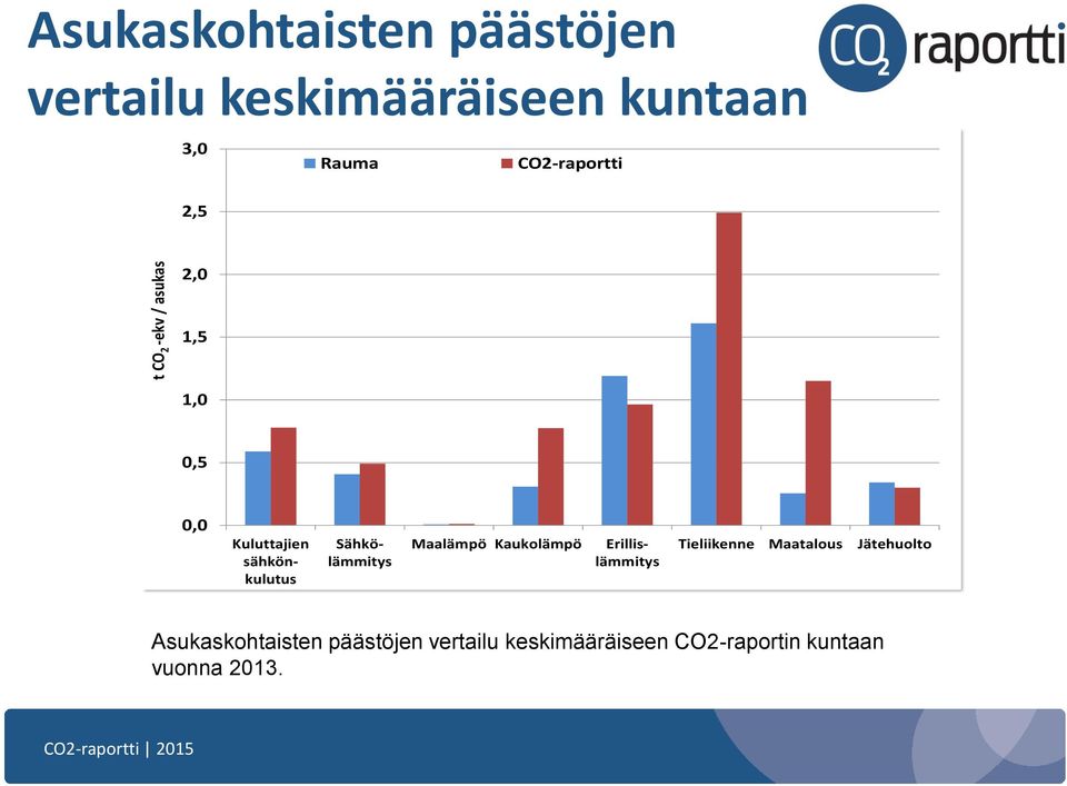 sähkönkulutus Sähkölämmitys Erillislämmitys Tieliikenne Maatalous Jätehuolto