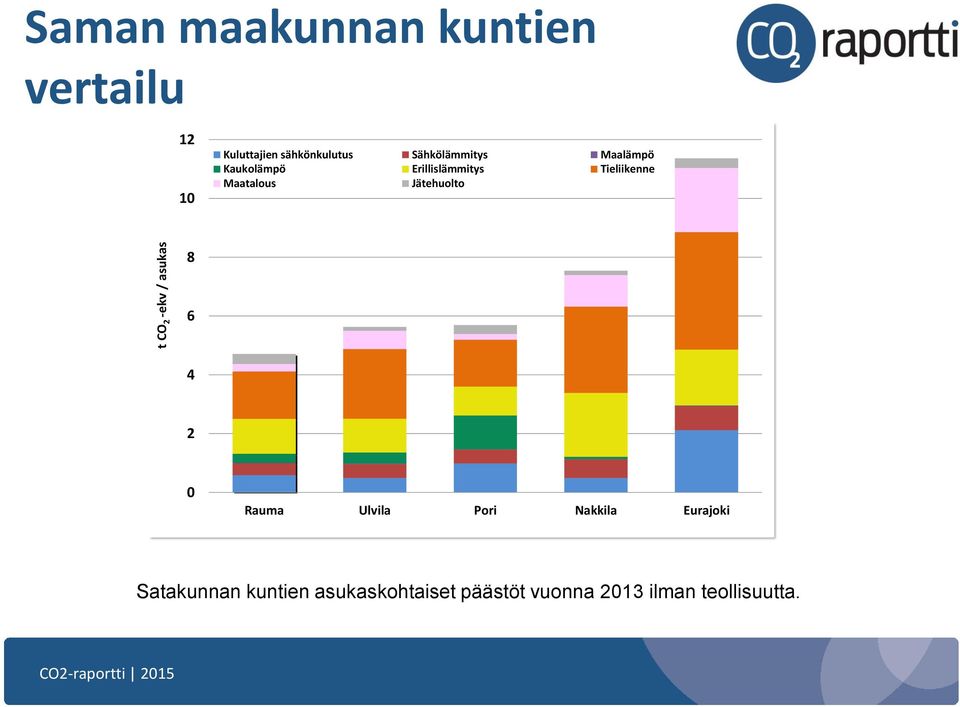 Tieliikenne Maatalous Jätehuolto 8 6 4 2 0 Rauma Ulvila Pori Nakkila