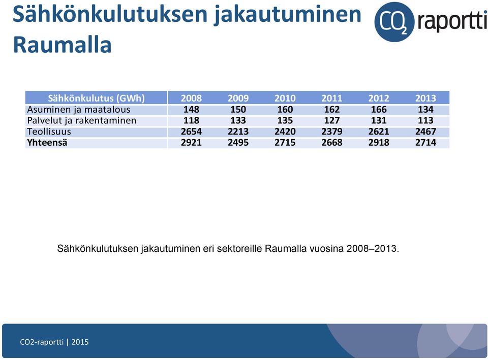 135 127 131 113 Teollisuus 2654 2213 2420 2379 2621 2467 Yhteensä 2921 2495 2715