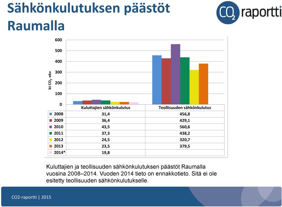 320,7 2013 23,5 379,5 2014* 19,8 Kuluttajien ja teollisuuden sähkönkulutuksen päästöt Raumalla