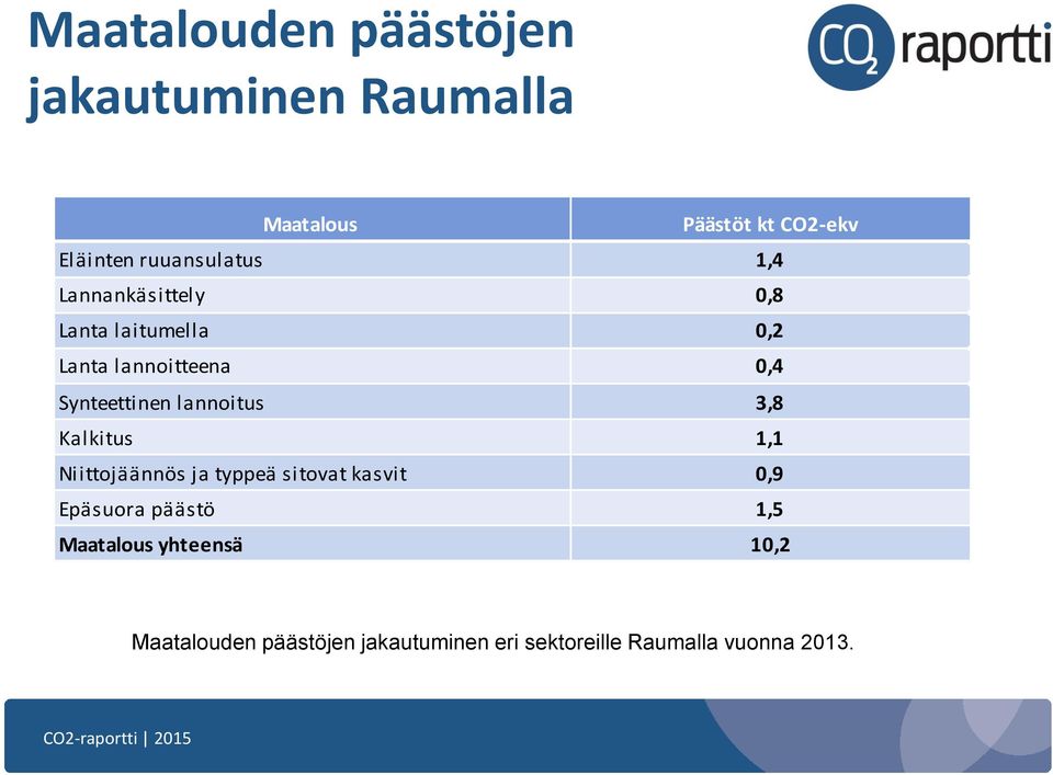 Synteettinen lannoitus 3,8 Kalkitus 1,1 Niittojäännös ja typpeä sitovat kasvit 0,9