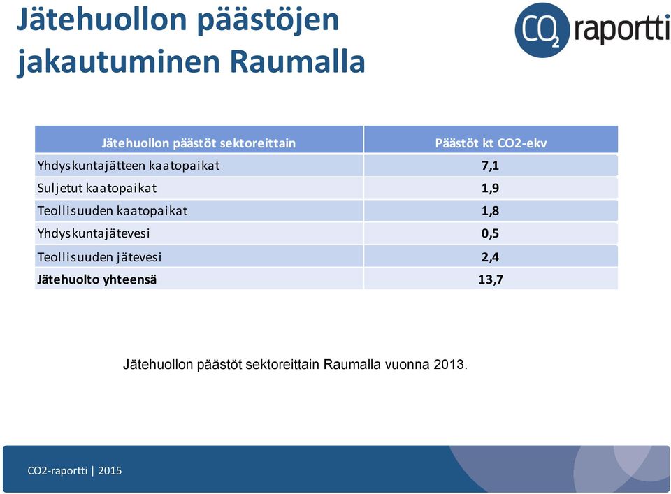 Teollisuuden kaatopaikat 1,8 Yhdyskuntajätevesi 0,5 Teollisuuden jätevesi 2,4