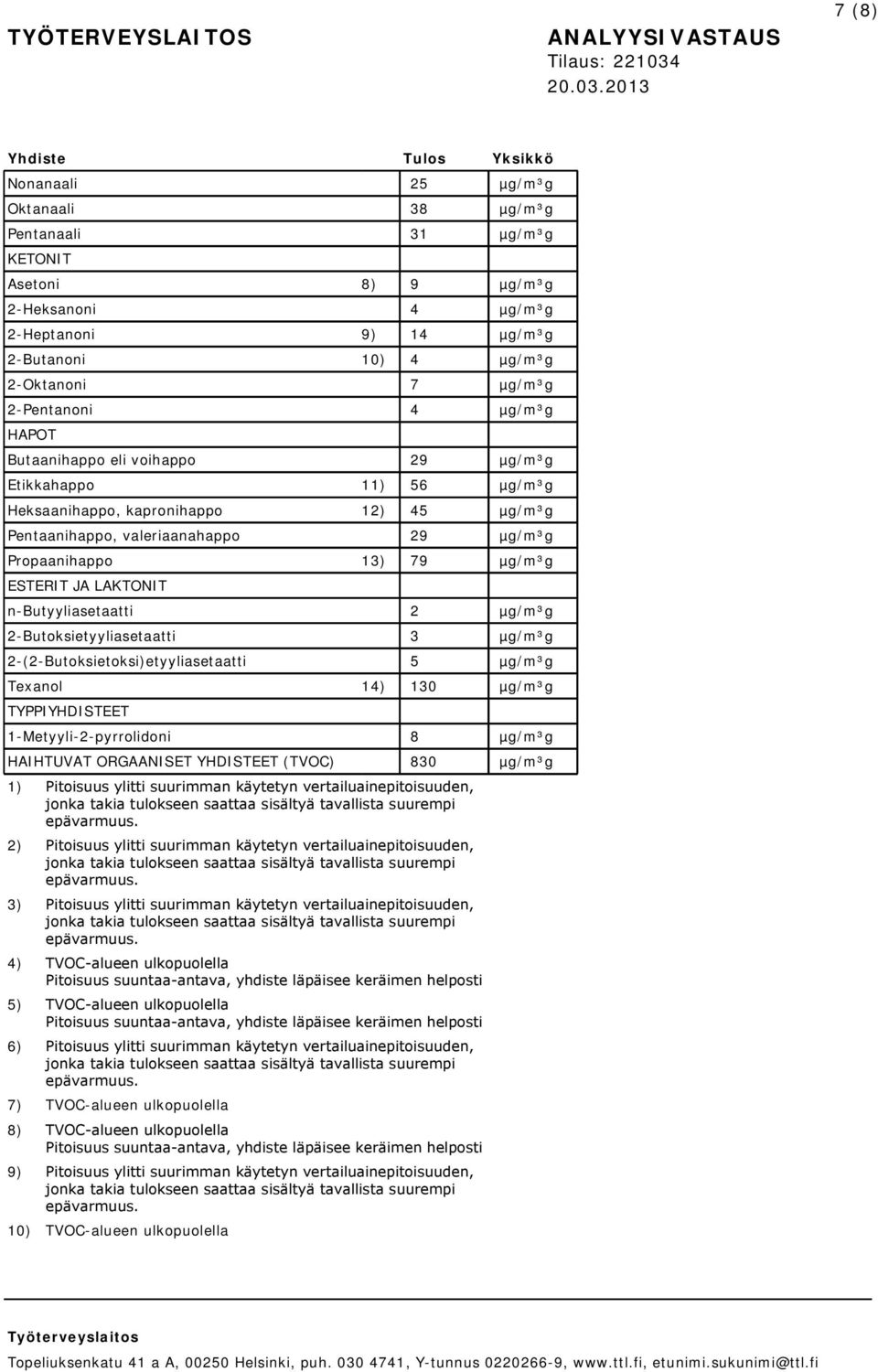 2013 7 (8) Nonanaali 25 µg/m³g Oktanaali 38 µg/m³g Pentanaali 31 µg/m³g KETONIT Asetoni 8) 9 µg/m³g 2-Heksanoni 4 µg/m³g 2-Heptanoni 9) 14 µg/m³g 2-Butanoni 10) 4 µg/m³g 2-Oktanoni 7