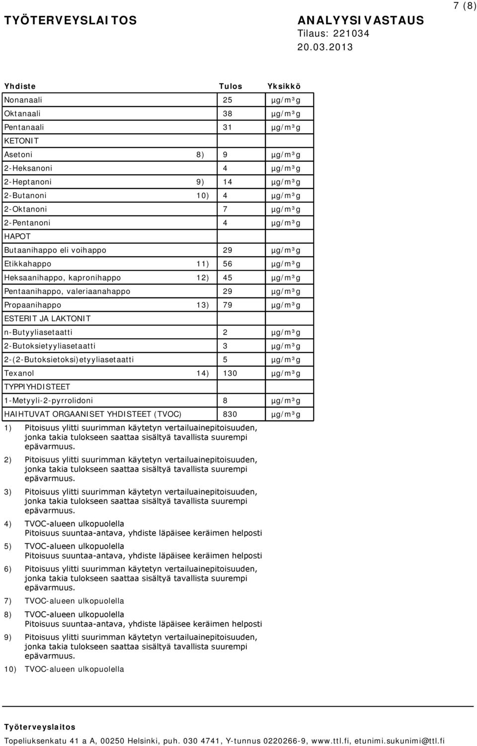 2013 7 (8) Nonanaali 25 µg/m³g Oktanaali 38 µg/m³g Pentanaali 31 µg/m³g KETONIT Asetoni 8) 9 µg/m³g 2-Heksanoni 4 µg/m³g 2-Heptanoni 9) 14 µg/m³g 2-Butanoni 10) 4 µg/m³g 2-Oktanoni 7