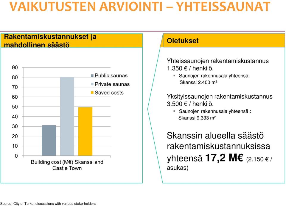 400 m 2 Yksityissaunojen rakentamiskustannus 3.500 / henkilö. Saunojen rakennusala yhteensä : Skanssi 9.