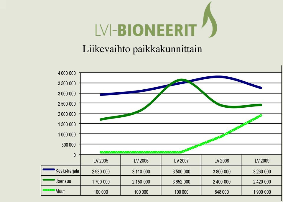 Keski-karjala 2 930 000 3 110 000 3 500 000 3 800 000 3 260 000 Joensuu 1 700