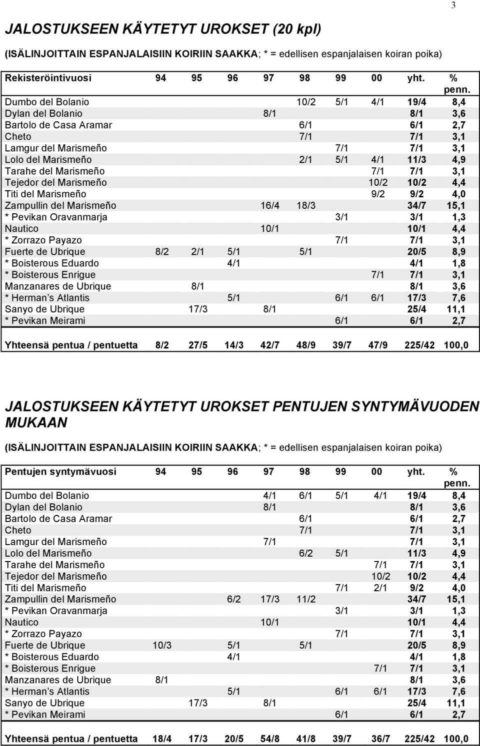 Tarahe del Marismeño 7/1 7/1 3,1 Tejedor del Marismeño 10/2 10/2 4,4 Titi del Marismeño 9/2 9/2 4,0 Zampullin del Marismeño 16/4 18/3 34/7 15,1 * Pevikan Oravanmarja 3/1 3/1 1,3 Nautico 10/1 10/1 4,4