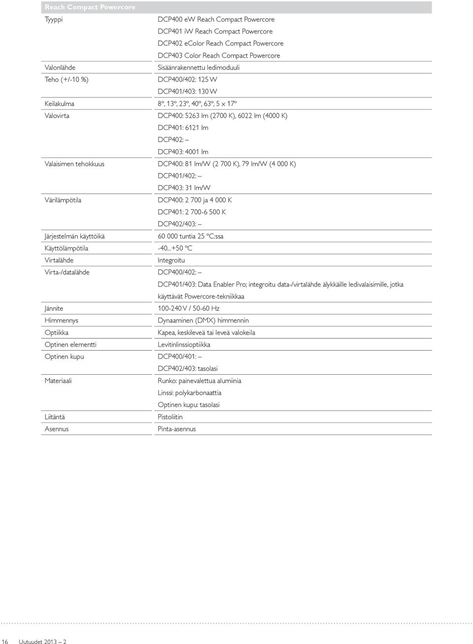 DCP403: 4001 lm Valaisimen tehokkuus DCP400: 81 lm/w (2 700 K), 79 lm/w (4 000 K) DCP401/402: DCP403: 31 lm/w Värilämpötila DCP400: 2 700 ja 4 000 K DCP401: 2 700-6 500 K DCP402/403: Järjestelmän